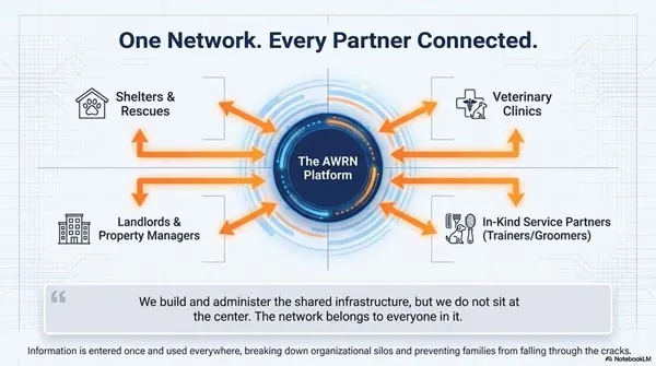 AWRN Partner Connections